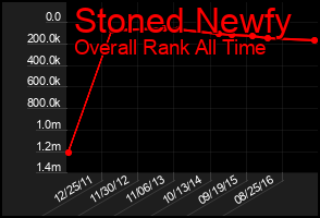 Total Graph of Stoned Newfy