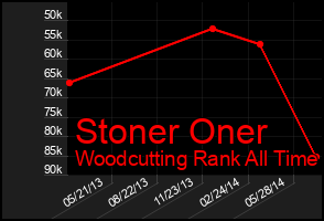 Total Graph of Stoner Oner
