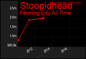 Total Graph of Stoopidhead