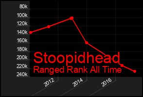 Total Graph of Stoopidhead