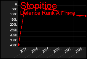 Total Graph of Stopitjoe