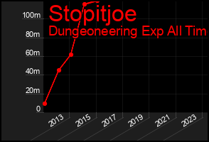 Total Graph of Stopitjoe