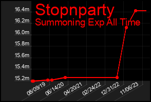 Total Graph of Stopnparty