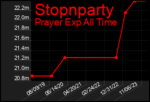 Total Graph of Stopnparty