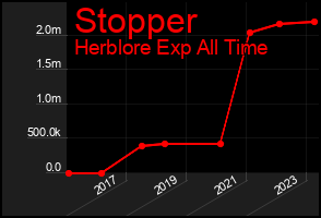 Total Graph of Stopper