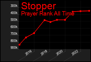 Total Graph of Stopper