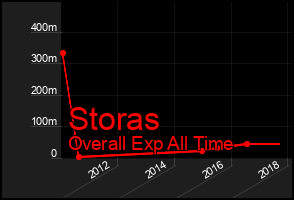 Total Graph of Storas