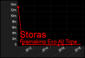 Total Graph of Storas