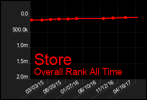 Total Graph of Store