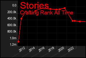 Total Graph of Stories