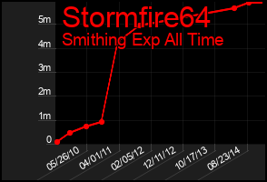 Total Graph of Stormfire64