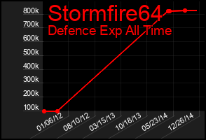 Total Graph of Stormfire64