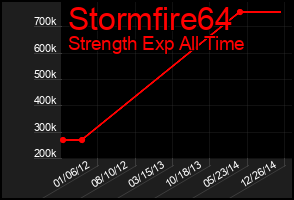 Total Graph of Stormfire64