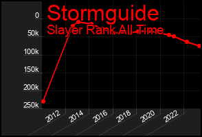 Total Graph of Stormguide