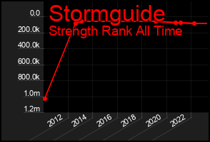 Total Graph of Stormguide