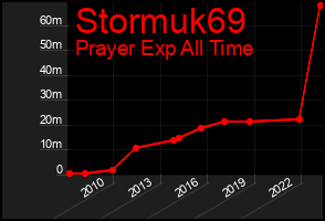 Total Graph of Stormuk69