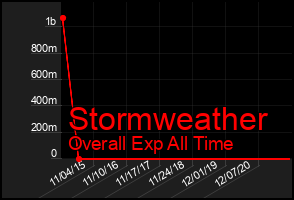 Total Graph of Stormweather