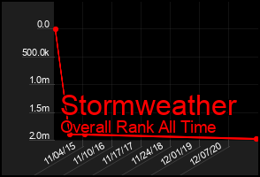 Total Graph of Stormweather
