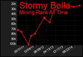 Total Graph of Stormy Bella