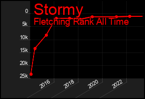 Total Graph of Stormy