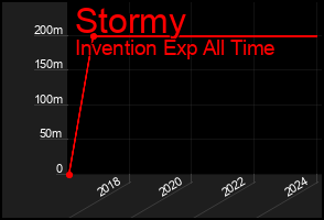 Total Graph of Stormy