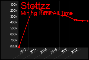 Total Graph of Stottzz