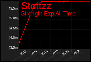 Total Graph of Stottzz