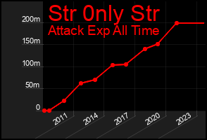 Total Graph of Str 0nly Str