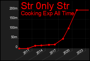 Total Graph of Str 0nly Str