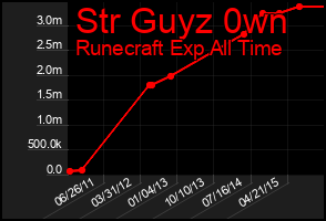 Total Graph of Str Guyz 0wn