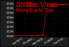 Total Graph of Str0be Virus