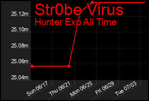 Total Graph of Str0be Virus