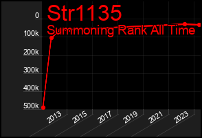Total Graph of Str1135
