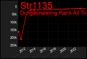 Total Graph of Str1135