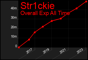 Total Graph of Str1ckie