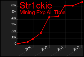 Total Graph of Str1ckie