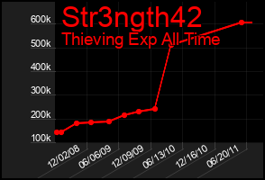 Total Graph of Str3ngth42