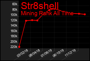 Total Graph of Str8shell