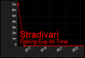 Total Graph of Stradivari