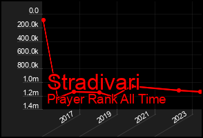 Total Graph of Stradivari