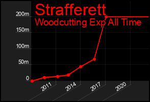 Total Graph of Strafferett