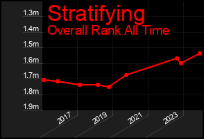 Total Graph of Stratifying