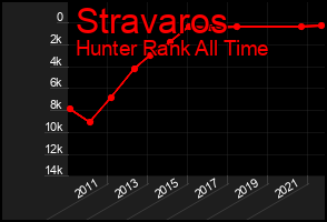Total Graph of Stravaros