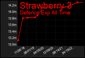 Total Graph of Strawberry 3