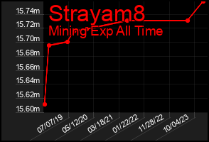 Total Graph of Strayam8