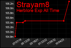 Total Graph of Strayam8