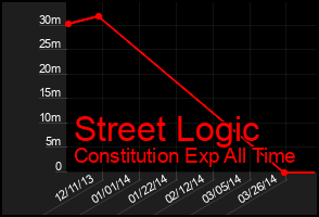 Total Graph of Street Logic
