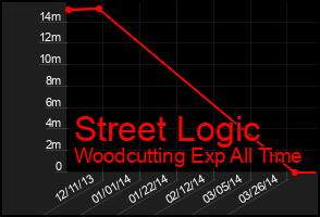 Total Graph of Street Logic