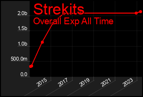 Total Graph of Strekits