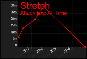 Total Graph of Stretch